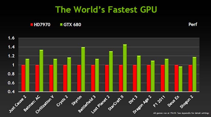 NVIDIA GeForce GTX680 と Radeon HD 7970 との性能比較
